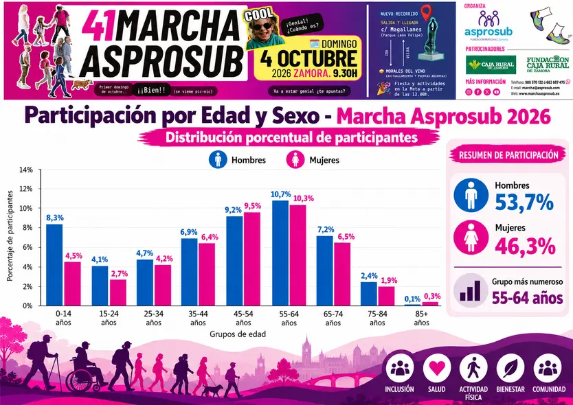 Estadísticas de los participantes en la XLI Marcha Asprosub