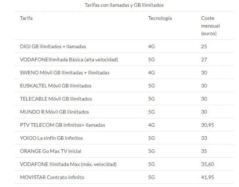 Tarifas con llamadas y GB ilimitados