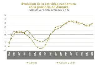Prevision crecimiento zamora cajaespaña 18