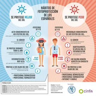 El cáncer de piel, el efecto nocivo del sol que más preocupa a los zamoranos