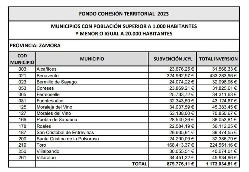 Municipios que se benefician de las ayudas