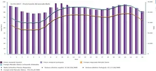 El precio de la luz concede este jueves una tregua al bajar de los 100 euros el megavatio por hora