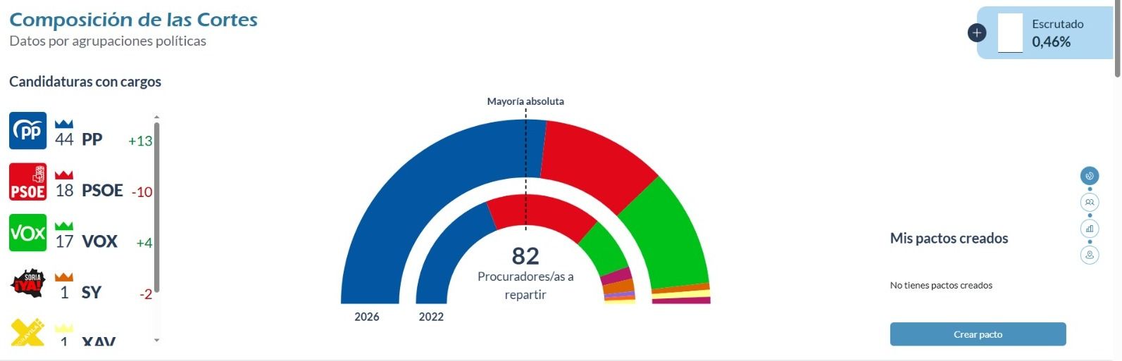 Primeros datos del escrutinio en Castilla y León
