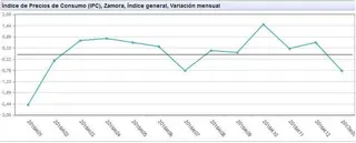 Los precios bajan en Zamora casi un punto durante el mes de enero