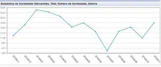La creación de sociedades mercantiles repunta tras el mal dato de octubre