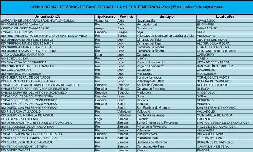 Censo de las zonas de baño 2023