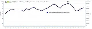 La factura de la luz llega al final de enero un 35% más cara que el año pasado