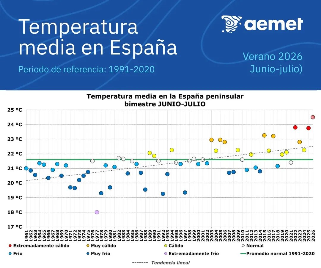 Gr&aacute;fica de la temperatura media en Espa&ntilde;a en los meses de junio y julio desde que hay registros | AEMET