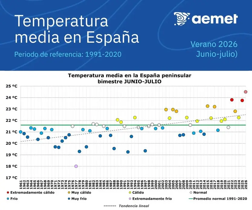 Gráfica de la temperatura media en España en los meses de junio y julio desde que hay registros | AEMET