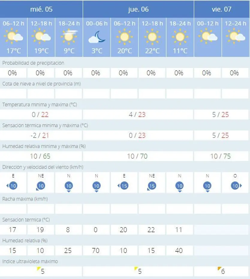 Previsión para el Jueves y el Viernes Santo en Zamora