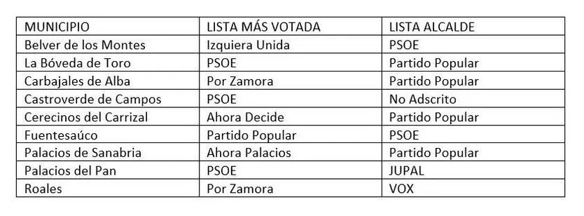 Lista de municipios en los que no gobierna la lista más votada
